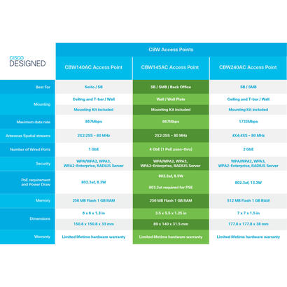 cisco-business-145ac-punto-de-acceso-inalambrico-wi-fi-5-24-ghz-5-ghz-instalable-en-pared