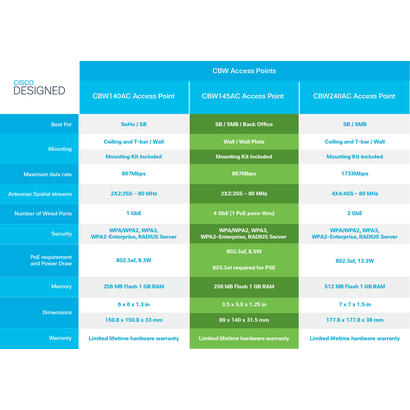 cisco-business-140ac-80211ac-2x2-wave-2-access-point-ceiling-mount-cbw140ac-e-3-pack