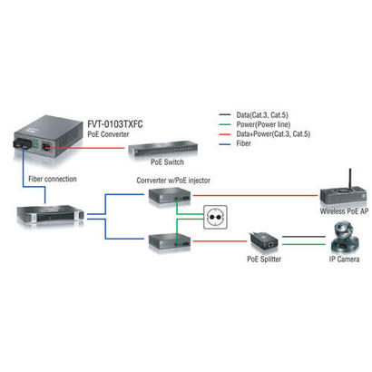 levelone-fvt-0103txfc-poe-converter-100tx-auf-100fx-sc-multi