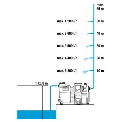 gardena-1760-61-bomba-de-agua-1300-w-55-bar-6000-lh