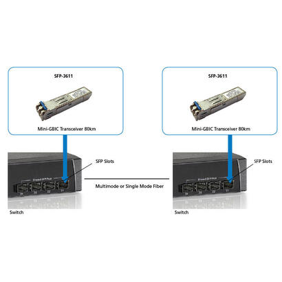 levelone-sfp-transceiver-125gpbs-single-mode-80km-1550nm