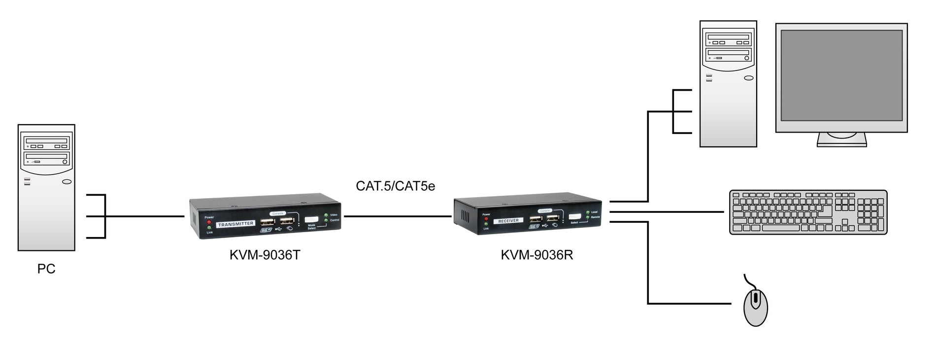 EAN 4015867229576 - LevelOne KVM-9036 extensor KVM Transmisor y receptor imagen 6