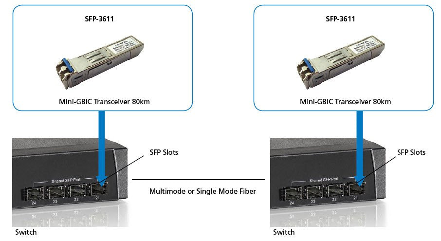 Levelone Sfp-3611 Red Modulo Transceptor Fibra Óptica 1250 Mbit/S