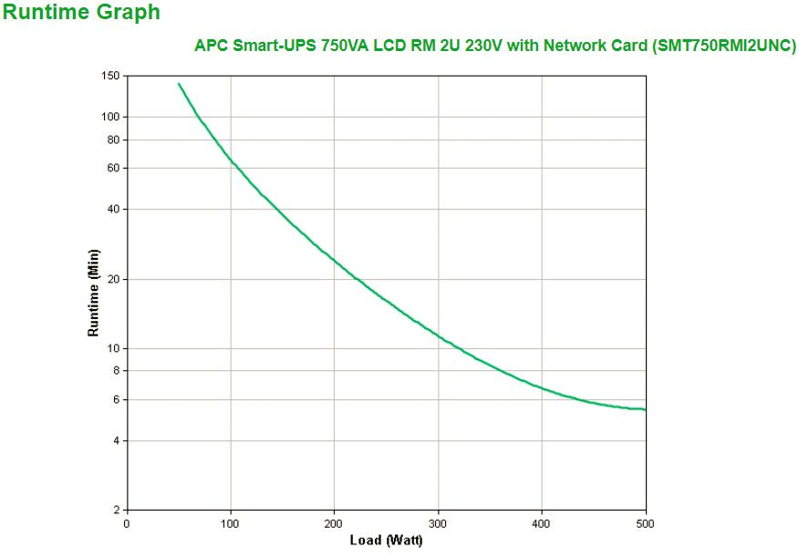 Sai Apc Smart-Ups 750va, Línea Interactiva, 750 Va, 500 W, Seno, 151 V, 302 V