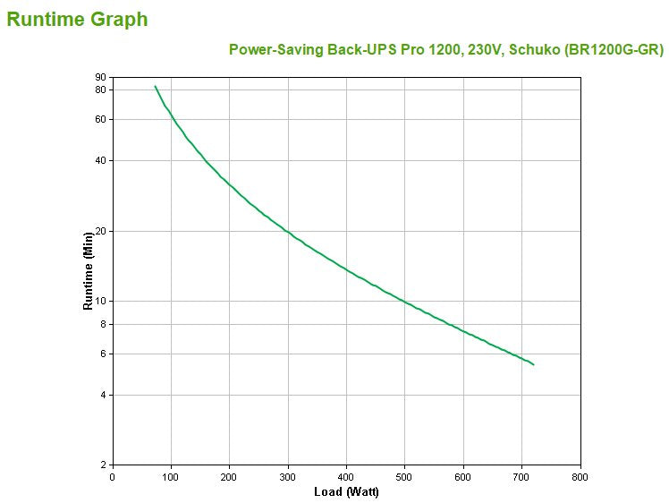 Apc Back-Ups Pro 1200 - Ups - Ca 230 V - 720 Vatios - 1200 Va - Usb - Conectores De Salida: 6