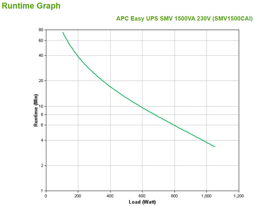 EAN 0731304346531 - APC Easy UPS SMV sistema de alimentación ininterrumpida (UPS) Línea interactiva 1,5 kVA 1050 W 6 salidas  imagen 3