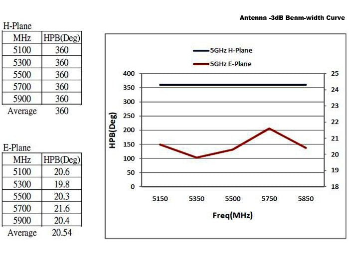 Delock Antena Wlan N-Hembra 802.11 Ac/A/H/B/G/N 6 ~ 8 Dbi