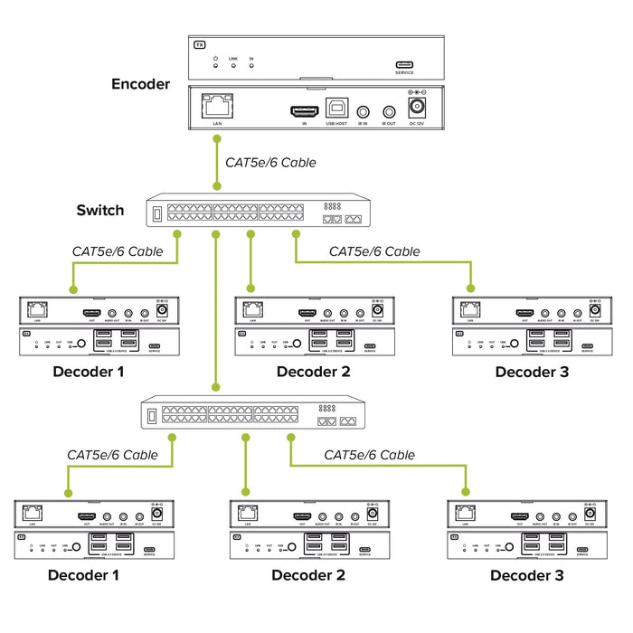 Kvm Extender Sobre Ip, Hdmi, 4k60hz, 4 Usb 2.0,100m, Receptor Inline
