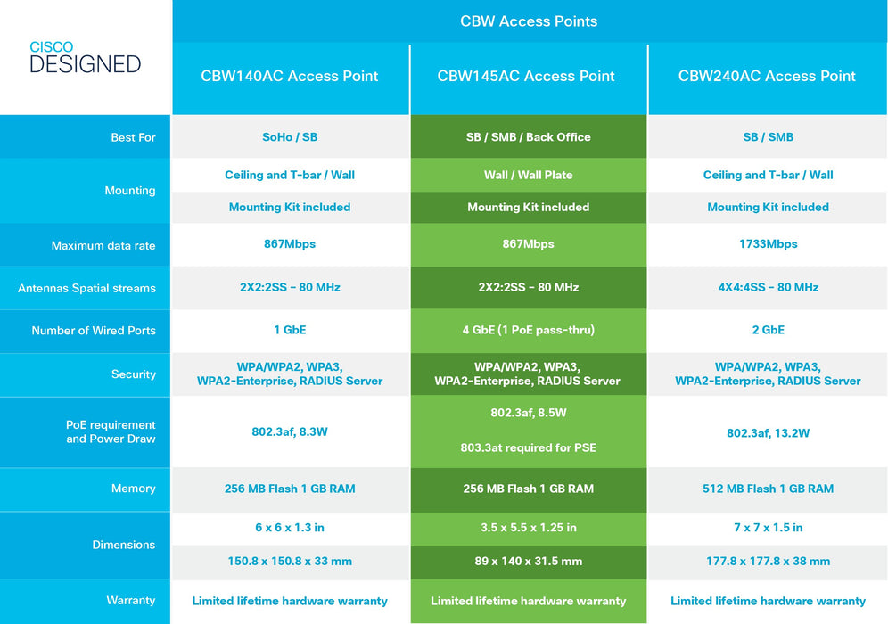 EAN 0889728279567 - Cisco CBW140AC 867 Mbit/s Blanco Energía sobre Ethernet (PoE) imagen 7
