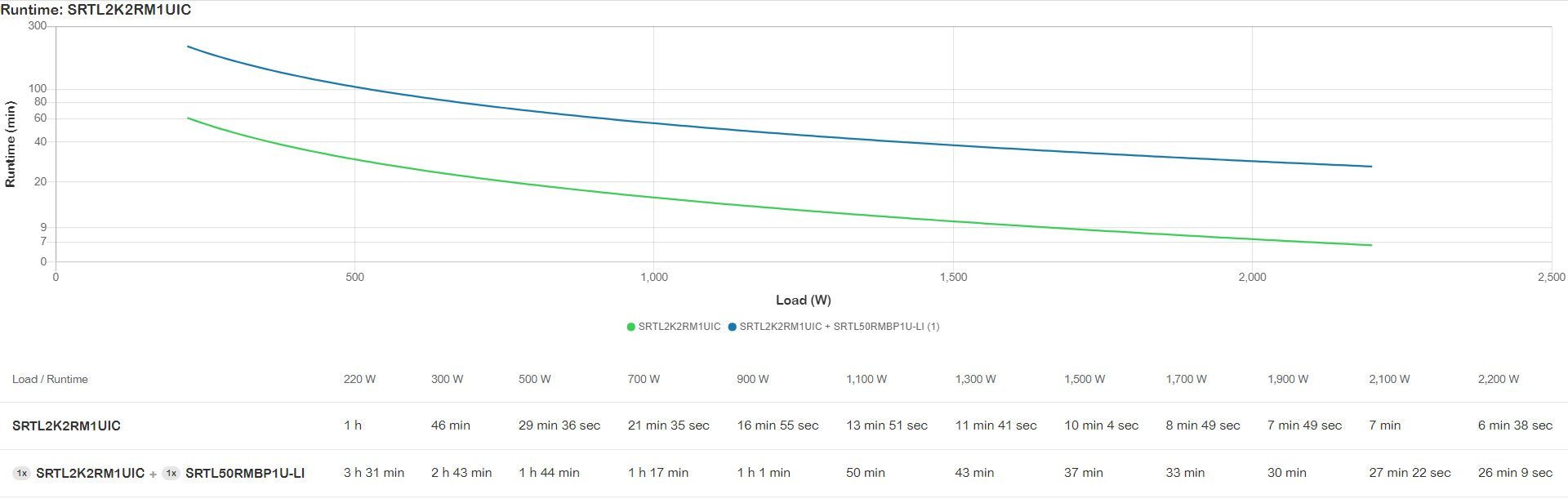 EAN 0731304573616 - APC SRTL2K2RM1UIC sistema de alimentación ininterrumpida (UPS) Doble conversión (en línea) 2,2 kVA 2200 W imagen 5