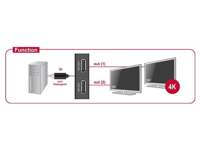 Delock Displayport 1.2 Splitter 1 X Mini Displayport In  2 X Displayport Out 4k