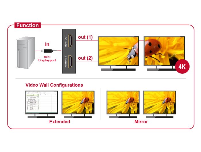 Delock 87696 Divisor Mini Displayport 1.2 1 X Entrada Mini Displayport > 2 X Salida Hdmi 4k