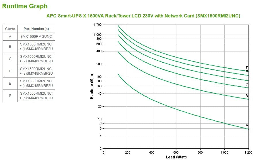 EAN 0731304281702 - APC Smart-UPS sistema de alimentación ininterrumpida (UPS) Línea interactiva 1,5 kVA 1200 W 8 salidas AC imagen 3