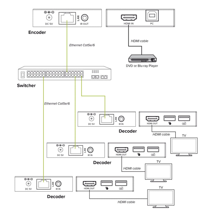 Kvm Extender Sobre Ip, Hdmi , Full-Hd , 150m , Receptor