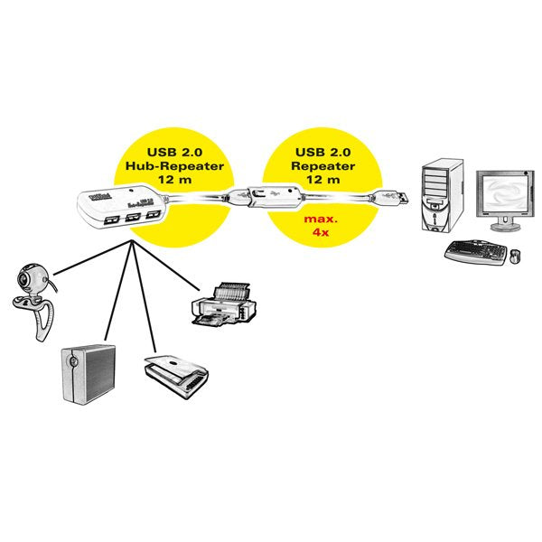 Roline Usb 2.0 4-Port Hub Mit Repeater 12m