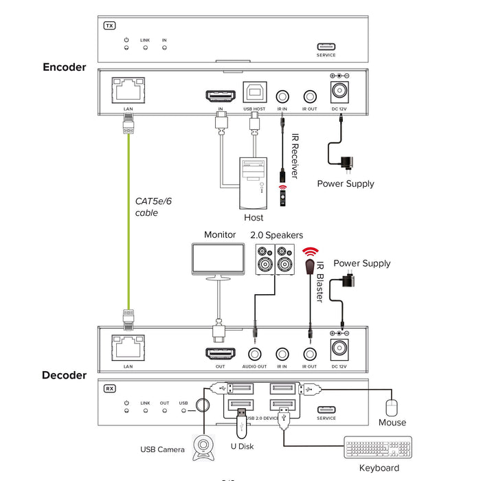 Kvm Extender Sobre Ip, Hdmi, 4k60hz, 4 Usb 2.0,100m, Set Inline