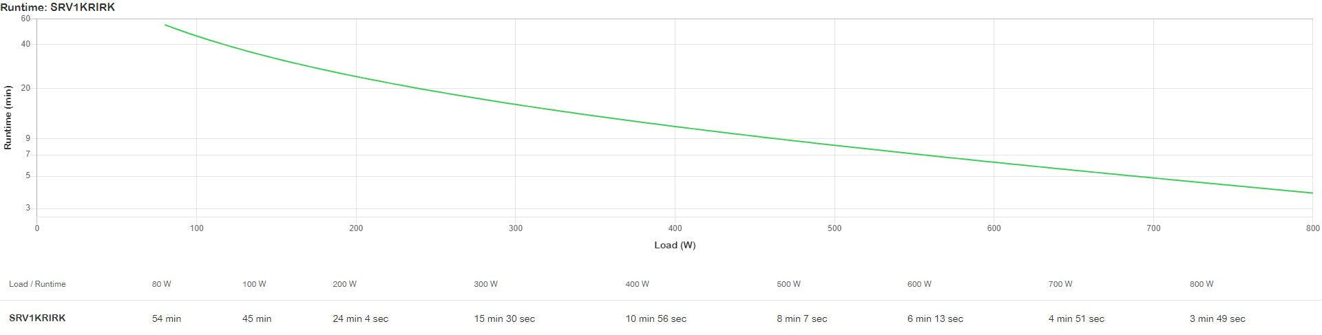 EAN 0731304346166 - APC SRV1KRIRK sistema de alimentación ininterrumpida (UPS) Doble conversión (en línea) 1 kVA 800 W 3 sali imagen 5