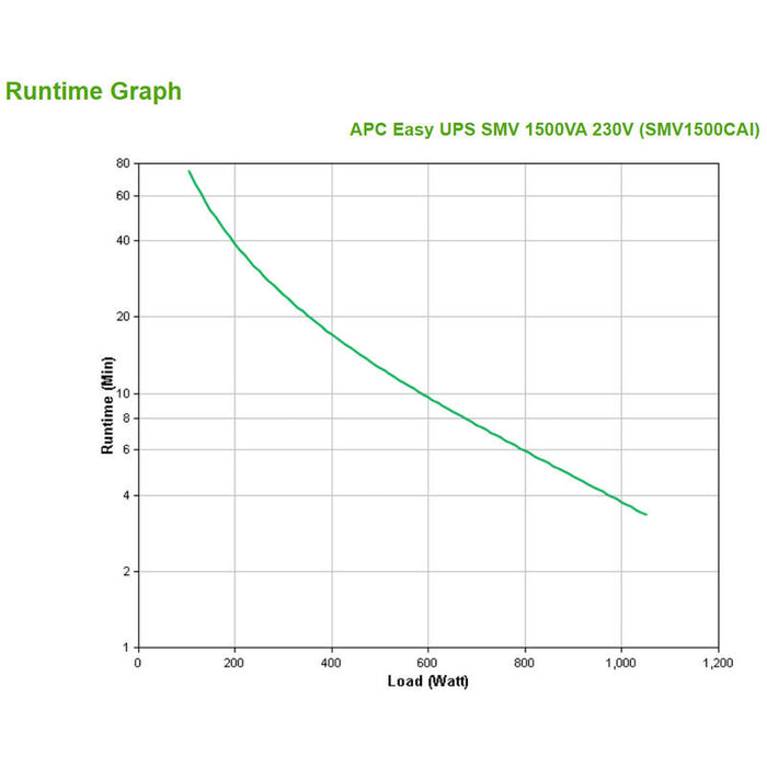 Apc Easy Ups Smv Sistema De Alimentación Ininterrumpida (Ups) Línea Interactiva 1500 Va 1050 W 6 Salidas Ac