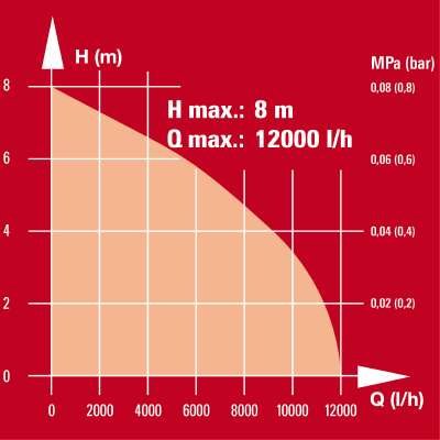 EAN 4006825626193 - Einhell GC-DP 5010 G 500 W 12000 l/h imagen 5