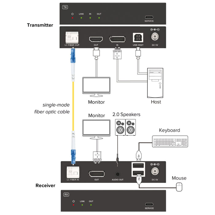 Kvm Extender, Displayport 4k/60hz, Fiber Singlemode, 10km , Set Inline