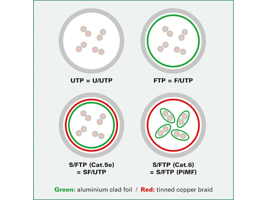 Roline Cable De Red Cat.6a (Class Ea) S Ftp (Pimf), Lsoh, Poe, Grn, 0,5 M