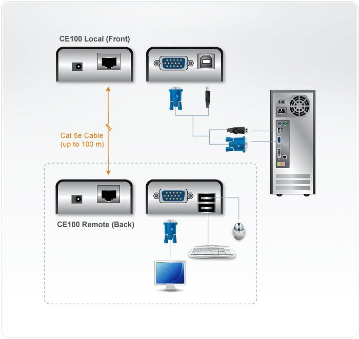 Aten Data Switch Kvm Kit Extensor Kvm Hasta 100m / Usb / Vga / Kit Remoto Local