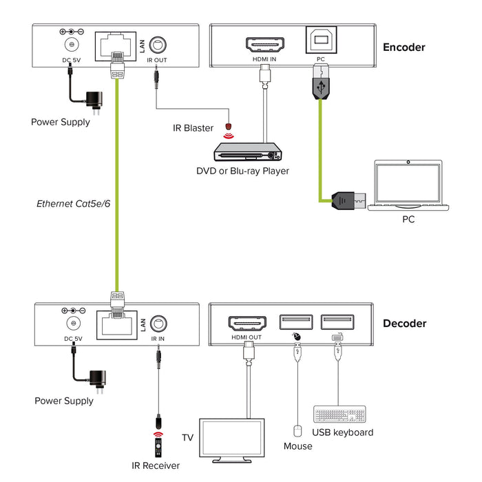 Kvm Extender Sobre Ip, Hdmi , Full-Hd , 150m , Set