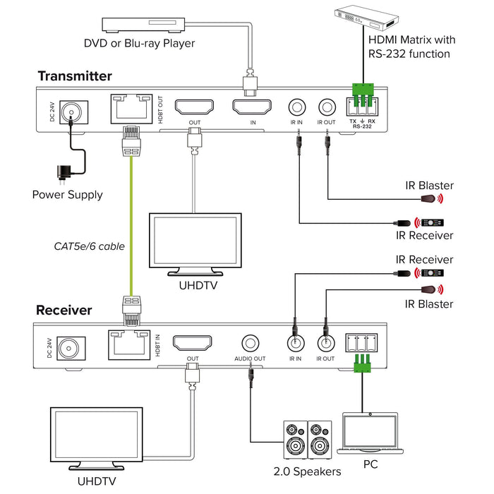 Video Extender, Cat.6, Hdmi 4k/60hz, Hdbaset Set Inline